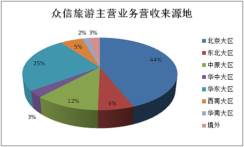 2016年旅行社公眾公司成績單 盈利能力哪家強(qiáng)？——旅游業(yè)務(wù)深度解析